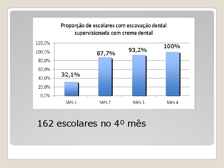 87, 7% 93, 2% 32, 1% 162 escolares no 4º mês 100% 