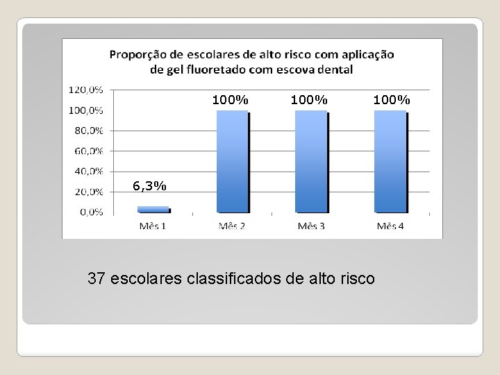 100% 6, 3% 37 escolares classificados de alto risco 