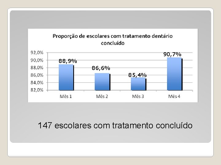 90, 7% 88, 9% 86, 6% 85, 4% 147 escolares com tratamento concluído 