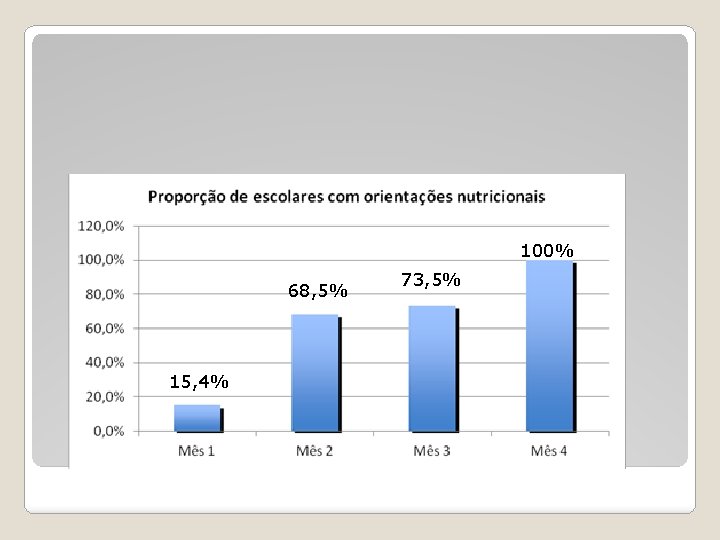 100% 68, 5% 15, 4% 73, 5% 