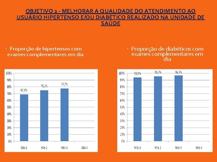 OBJETIVO 2 - MELHORAR A QUALIDADE DO ATENDIMENTO AO USUÁRIO HIPERTENSO E/OU DIABÉTICO REALIZADO