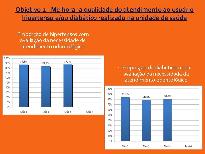 Objetivo 2 - Melhorar a qualidade do atendimento ao usuário hipertenso e/ou diabético realizado