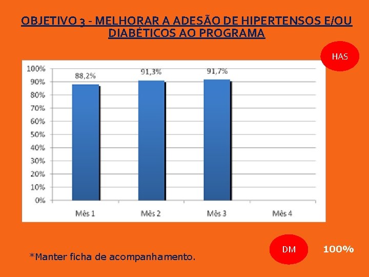 OBJETIVO 3 - MELHORAR A ADESÃO DE HIPERTENSOS E/OU DIABÉTICOS AO PROGRAMA HAS *Manter