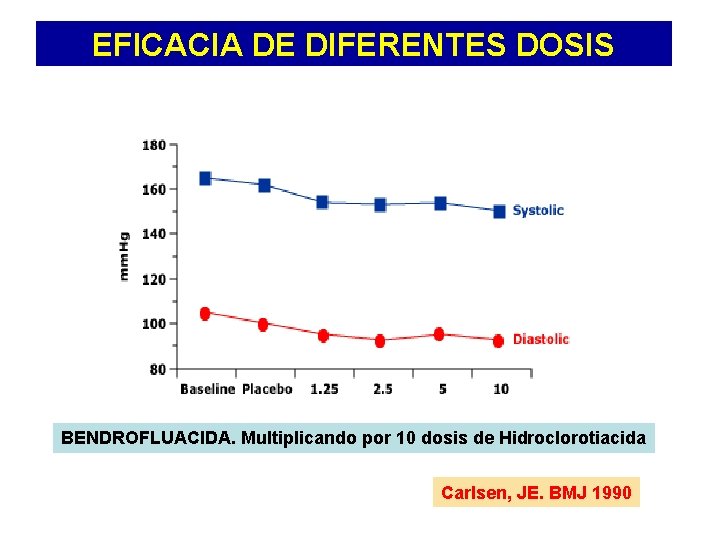 EFICACIA DE DIFERENTES DOSIS BENDROFLUACIDA. Multiplicando por 10 dosis de Hidroclorotiacida Carlsen, JE. BMJ