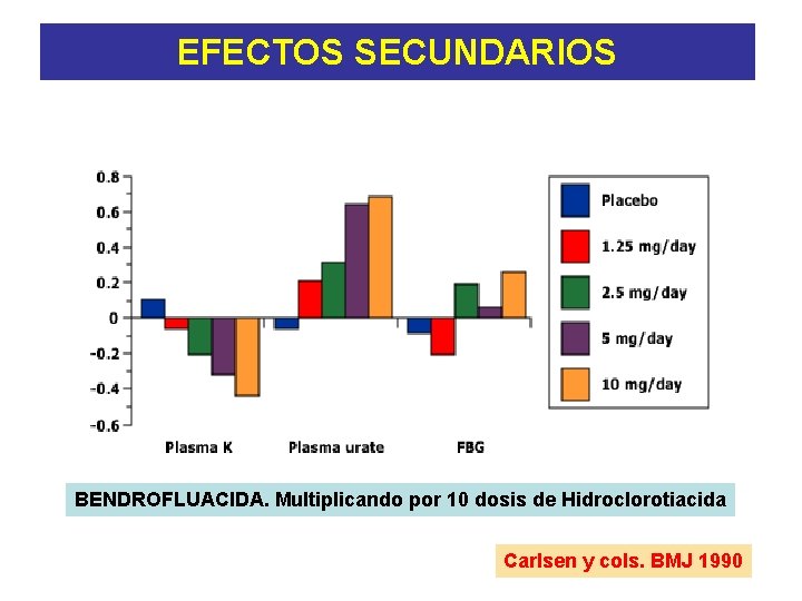 EFECTOS SECUNDARIOS BENDROFLUACIDA. Multiplicando por 10 dosis de Hidroclorotiacida Carlsen y cols. BMJ 1990