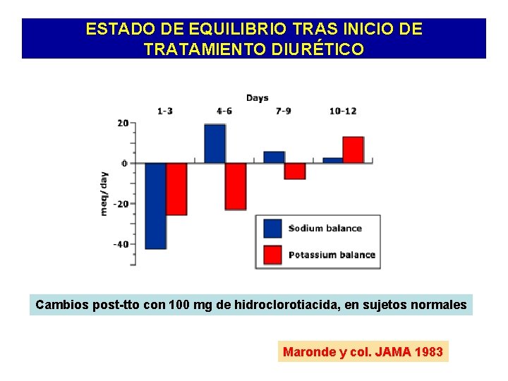 ESTADO DE EQUILIBRIO TRAS INICIO DE TRATAMIENTO DIURÉTICO Cambios post-tto con 100 mg de