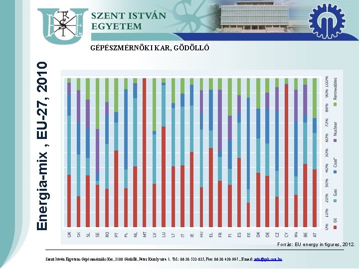 Energia-mix , EU-27, 2010 GÉPÉSZMÉRNÖKI KAR, GÖDÖLLŐ Forrás: EU energy in figures, 2012. –––––––––––––––––––––––––––––––––––––––––––––––––––––––––––––––––––