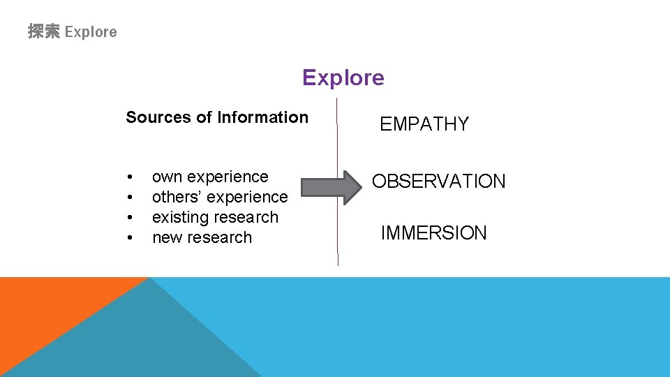 探索 Explore Sources of Information • • own experience others’ experience existing research new