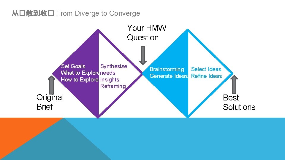 从�散到收� From Diverge to Converge Your HMW Question Synthesize Set Goals What to Exploreneeds