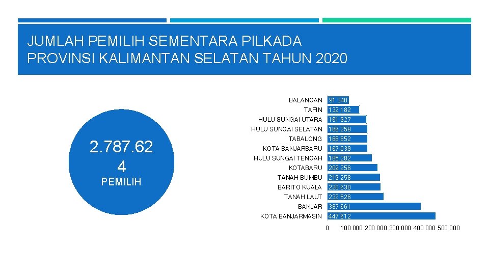 JUMLAH PEMILIH SEMENTARA PILKADA PROVINSI KALIMANTAN SELATAN TAHUN 2020 BALANGAN 2. 787. 62 4