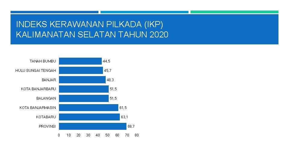 INDEKS KERAWANAN PILKADA (IKP) KALIMANATAN SELATAN TAHUN 2020 TANAH BUMBU 44, 5 HULU SUNGAI