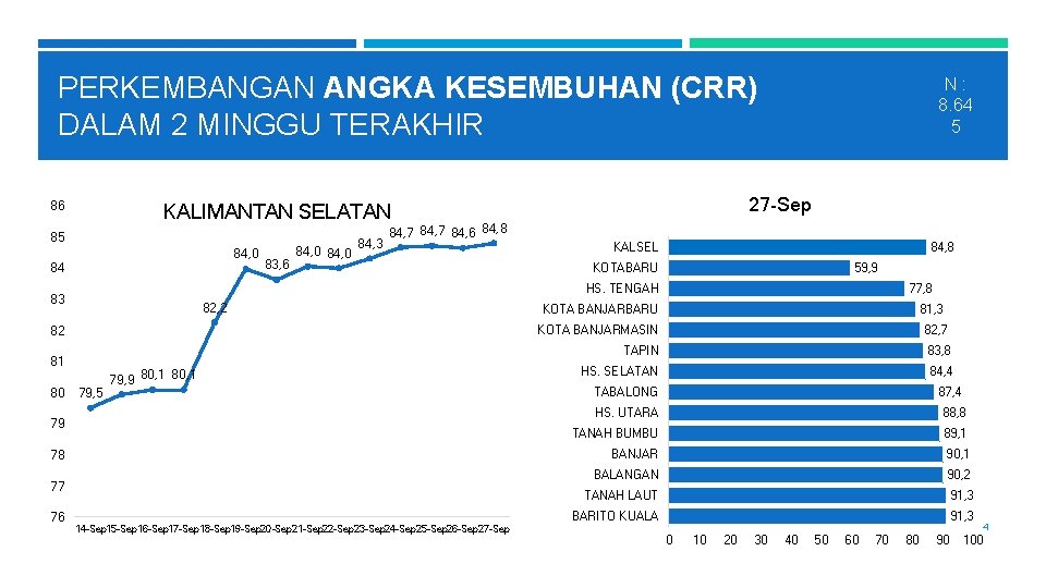 PERKEMBANGAN ANGKA KESEMBUHAN (CRR) DALAM 2 MINGGU TERAKHIR 86 84, 0 84 83, 6