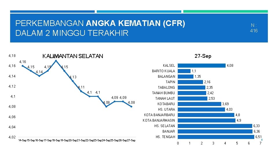 PERKEMBANGAN ANGKA KEMATIAN (CFR) DALAM 2 MINGGU TERAKHIR N: 416 27 -Sep 4, 17