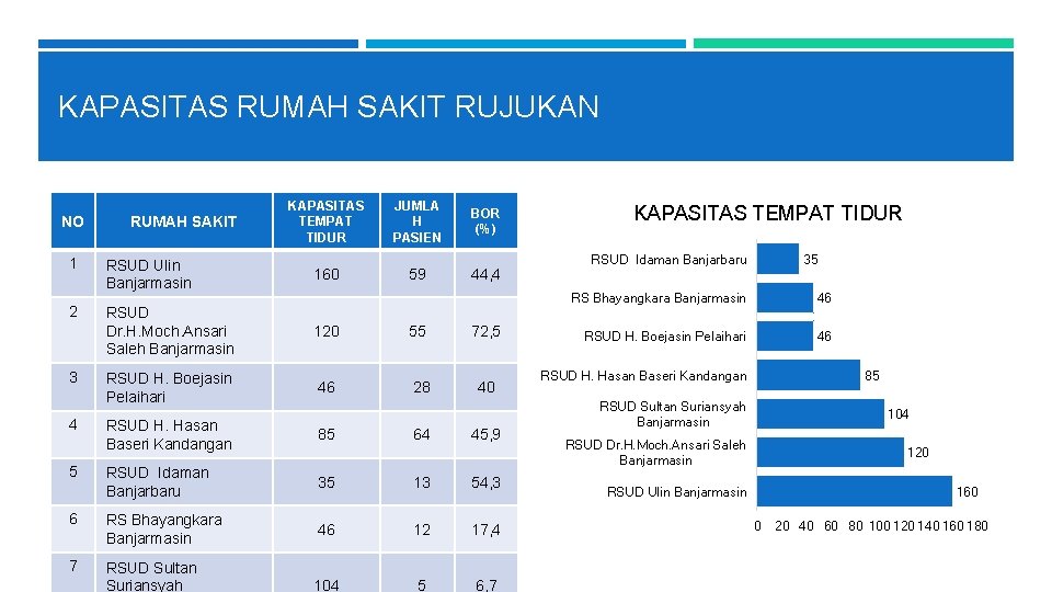 KAPASITAS RUMAH SAKIT RUJUKAN NO 1 2 3 4 KAPASITAS TEMPAT TIDUR JUMLA H