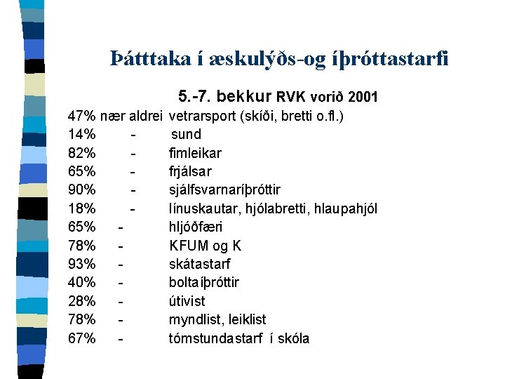 Þátttaka í æskulýðs-og íþróttastarfi 5. -7. bekkur RVK vorið 2001 47% nær aldrei 14%