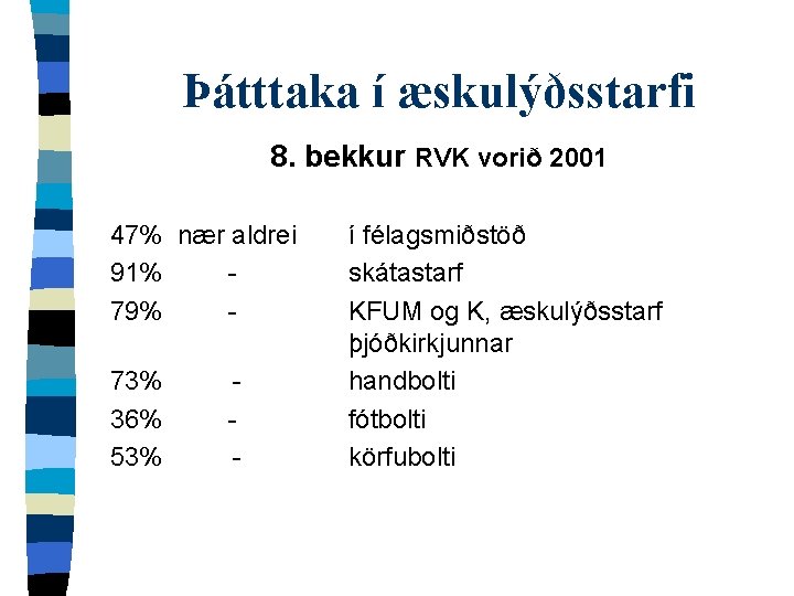Þátttaka í æskulýðsstarfi 8. bekkur RVK vorið 2001 47% nær aldrei 91% 79% 73%