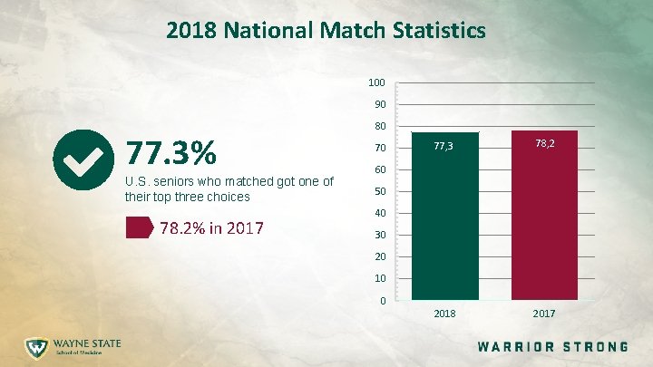 2018 National Match Statistics 100 90 77. 3% U. S. seniors who matched got