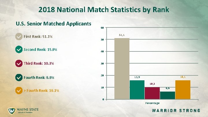 2018 National Match Statistics by Rank U. S. Senior Matched Applicants First Rank: 51.