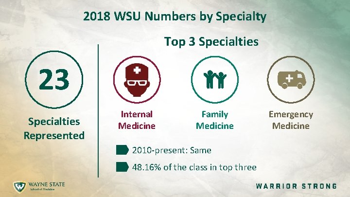 2018 WSU Numbers by Specialty Top 3 Specialties 23 Specialties Represented Internal Medicine Family