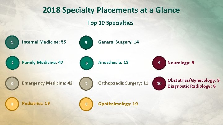2018 Specialty Placements at a Glance Top 10 Specialties 1 Internal Medicine: 55 5