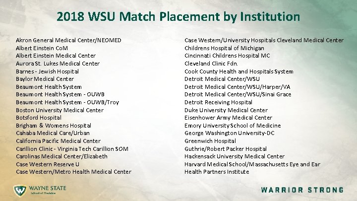 2018 WSU Match Placement by Institution Akron General Medical Center/NEOMED Albert Einstein Co. M