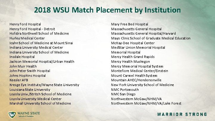 2018 WSU Match Placement by Institution Henry Ford Hospital - Detroit Hofstra Northwell School