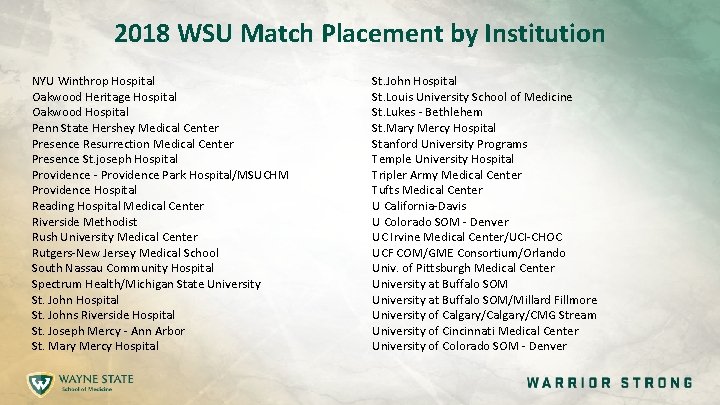 2018 WSU Match Placement by Institution NYU Winthrop Hospital Oakwood Heritage Hospital Oakwood Hospital