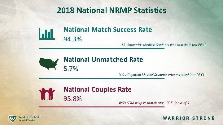 2018 National NRMP Statistics National Match Success Rate 94. 3% U. S. Allopathic Medical