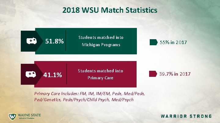 2018 WSU Match Statistics 51. 8% 41. 1% Students matched into Michigan Programs 55%