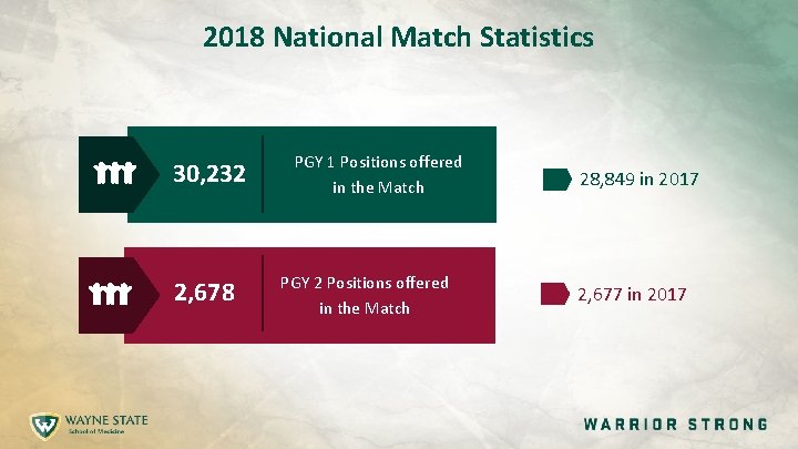 2018 National Match Statistics 30, 232 2, 678 PGY 1 Positions offered in the