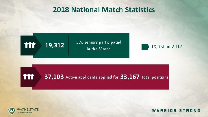 2018 National Match Statistics 19, 312 U. S. seniors participated in the Match 37,