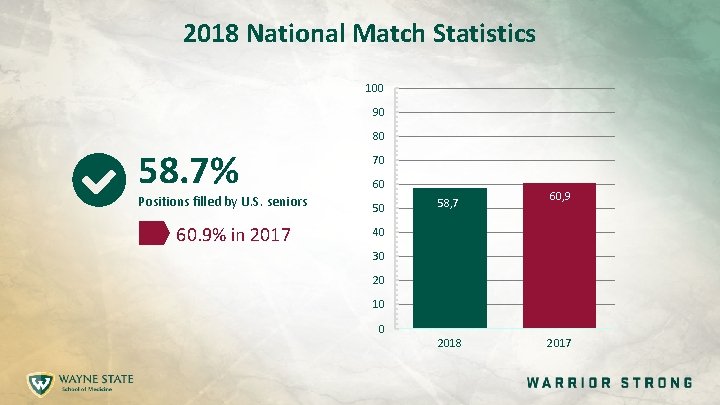 2018 National Match Statistics 100 90 80 58. 7% Positions filled by U. S.