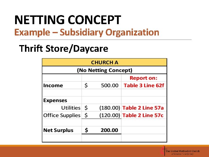 NETTING CONCEPT Example – Subsidiary Organization Thrift Store/Daycare 