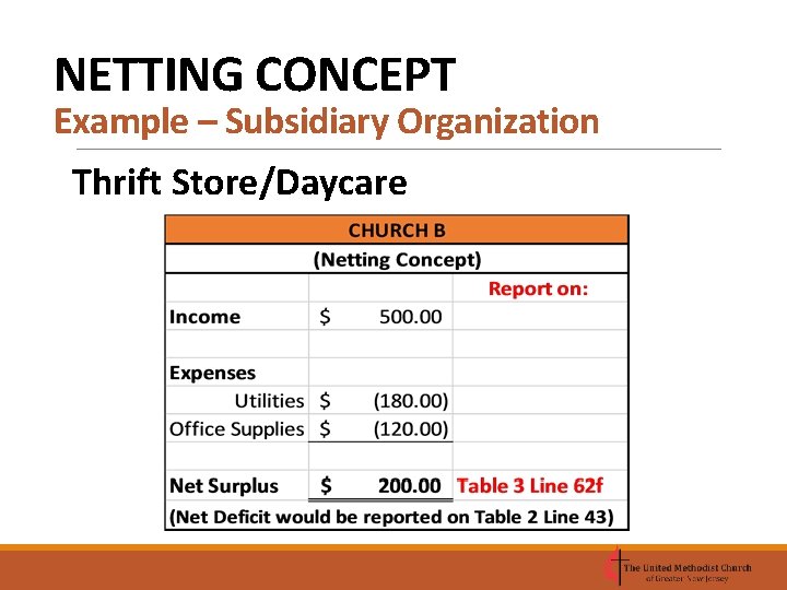 NETTING CONCEPT Example – Subsidiary Organization Thrift Store/Daycare 