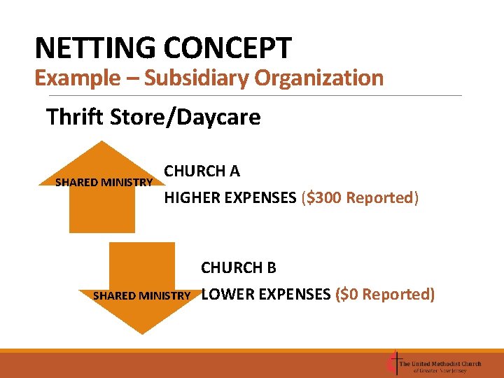 NETTING CONCEPT Example – Subsidiary Organization Thrift Store/Daycare SHARED MINISTRY CHURCH A HIGHER EXPENSES