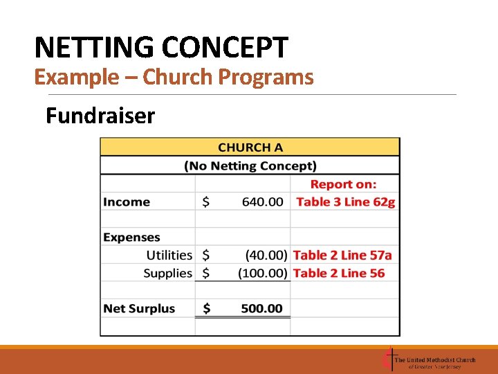 NETTING CONCEPT Example – Church Programs Fundraiser 