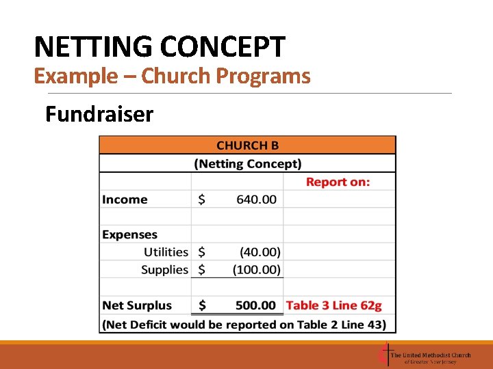 NETTING CONCEPT Example – Church Programs Fundraiser 