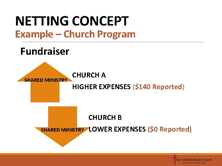 NETTING CONCEPT Example – Church Program Fundraiser SHARED MINISTRY CHURCH A HIGHER EXPENSES ($140