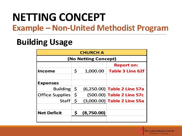 NETTING CONCEPT Example – Non-United Methodist Program Building Usage 