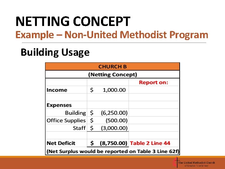 NETTING CONCEPT Example – Non-United Methodist Program Building Usage 