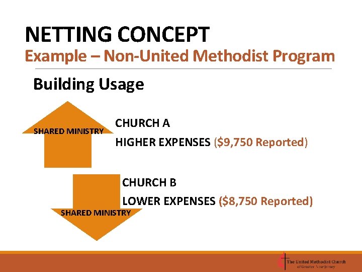 NETTING CONCEPT Example – Non-United Methodist Program Building Usage SHARED MINISTRY CHURCH A HIGHER