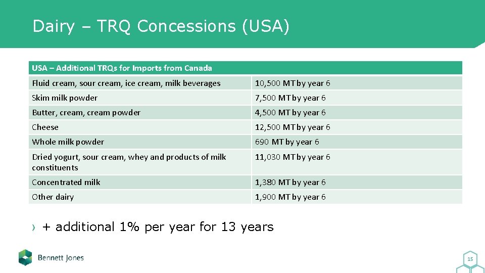 Dairy – TRQ Concessions (USA) USA – Additional TRQs for Imports from Canada Fluid