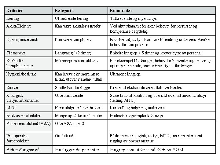 Kriterier Kategori 1 Kommentar Leiring Utfordrende leiring Tidkrevende og mye utstyr. Akutt/Elektivt Kan være