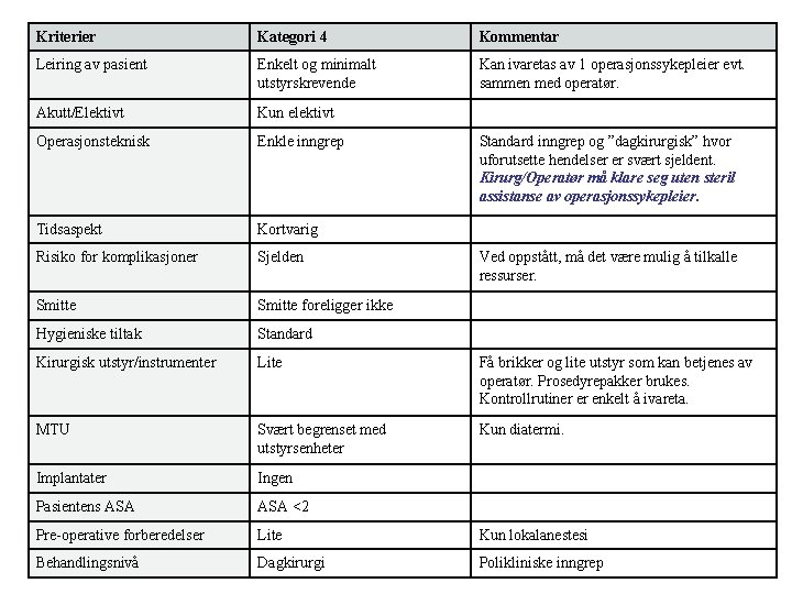 Kriterier Kategori 4 Kommentar Leiring av pasient Enkelt og minimalt utstyrskrevende Kan ivaretas av