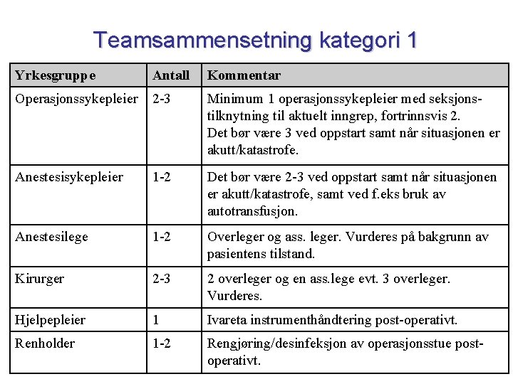 Teamsammensetning kategori 1 Yrkesgruppe Antall Kommentar Operasjonssykepleier 2 -3 Minimum 1 operasjonssykepleier med seksjonstilknytning