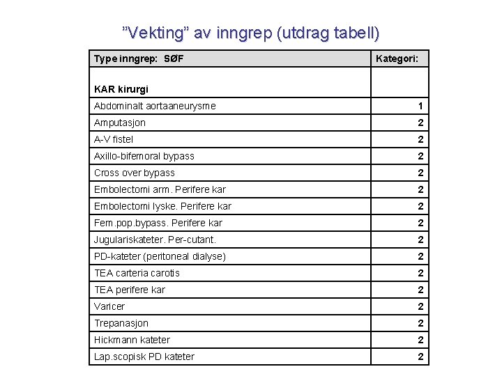 ”Vekting” av inngrep (utdrag tabell) Type inngrep: SØF Kategori: KAR kirurgi Abdominalt aortaaneurysme 1