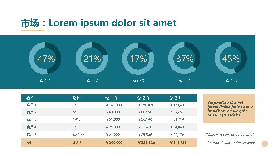 市场：Lorem ipsum dolor sit amet 47% 21% 17% 37% 45% 客户 1 客户 2