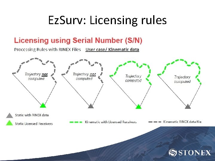Ez. Surv: Licensing rules 