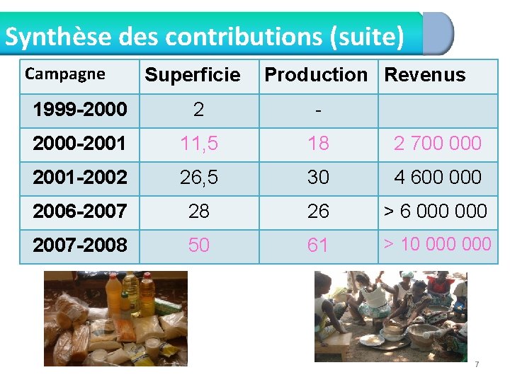 Synthèse des contributions (suite) Campagne Superficie Production Revenus 1999 -2000 2 - 2000 -2001