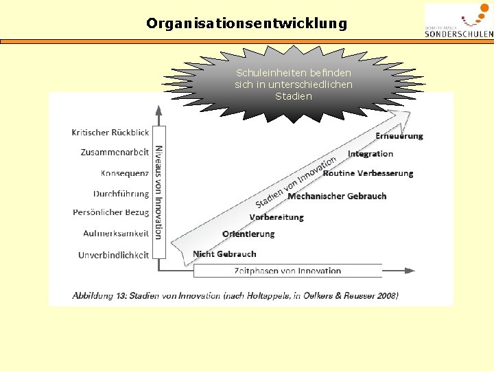 Organisationsentwicklung Schuleinheiten befinden sich in unterschiedlichen Stadien 